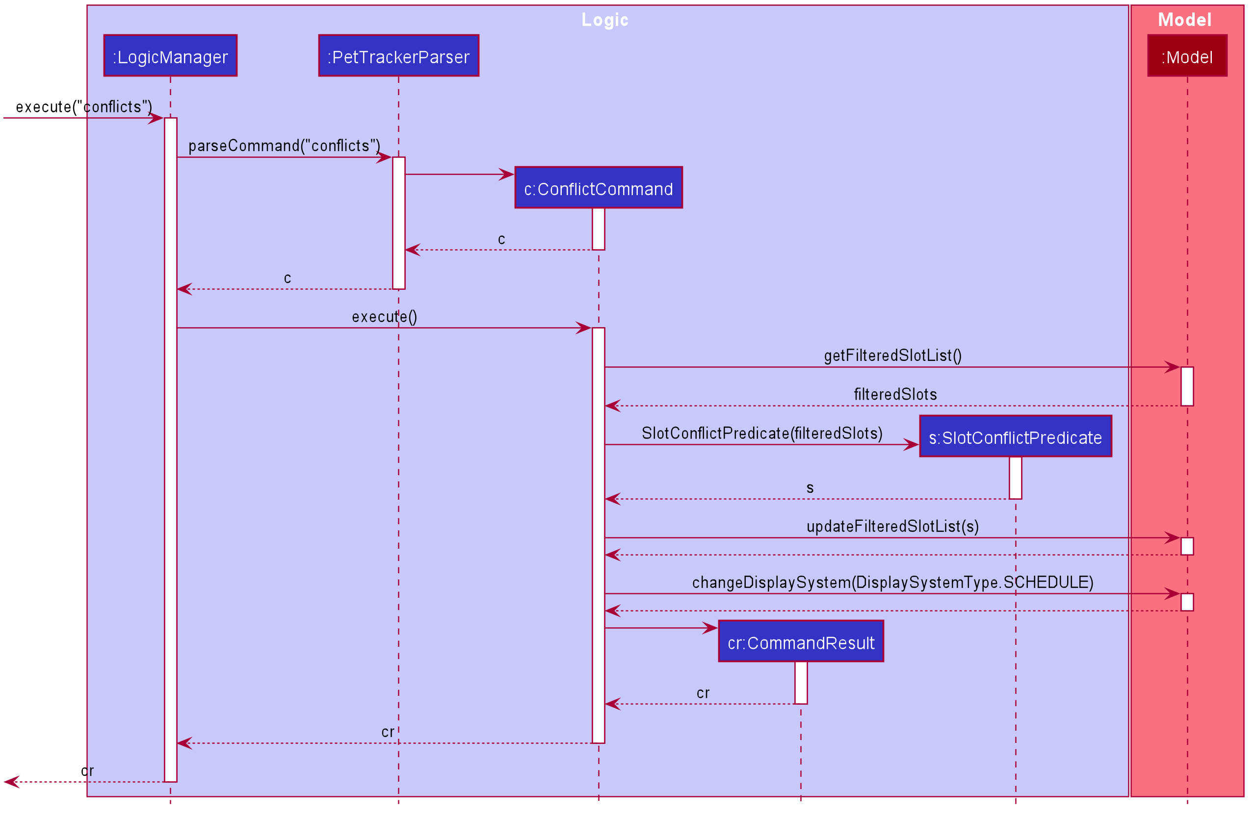 ConflictSequenceDiagram