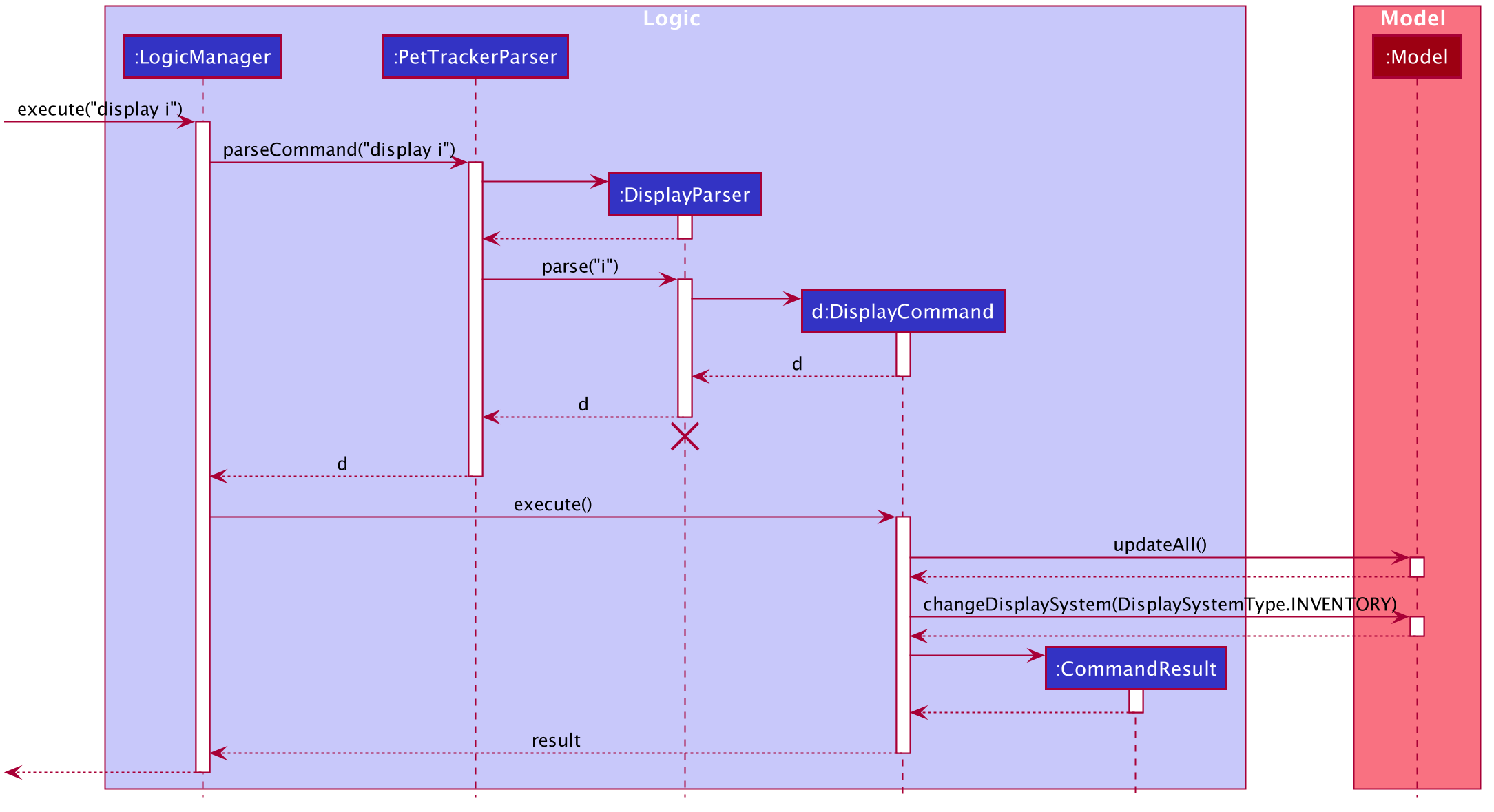 DisplayInventorySequenceDiagram