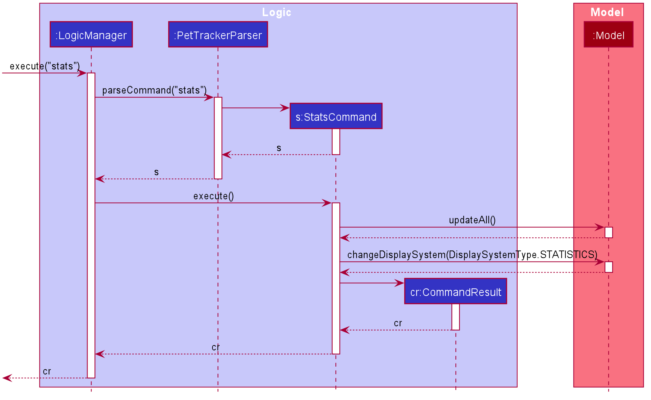 StatsLogicSequenceDiagram