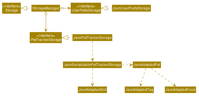 StorageClassDiagram